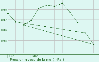 Graphe de la pression atmosphrique prvue pour Auchy-lez-Orchies