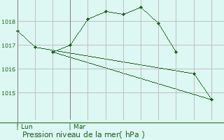 Graphe de la pression atmosphrique prvue pour Lecelles