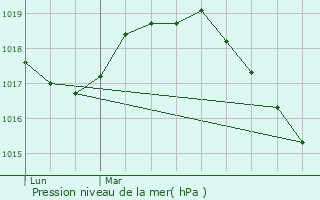 Graphe de la pression atmosphrique prvue pour Cagnoncles