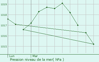 Graphe de la pression atmosphrique prvue pour Artres