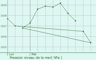 Graphe de la pression atmosphrique prvue pour Les Rues-des-Vignes