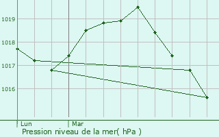 Graphe de la pression atmosphrique prvue pour Croix-Caluyau