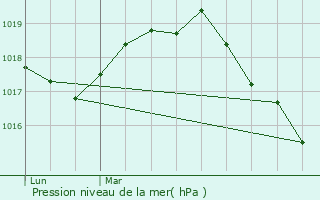 Graphe de la pression atmosphrique prvue pour Raucourt-au-Bois