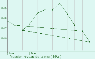 Graphe de la pression atmosphrique prvue pour Poix-du-Nord