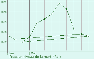 Graphe de la pression atmosphrique prvue pour Lglise