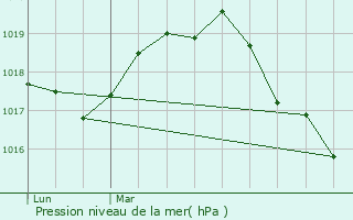 Graphe de la pression atmosphrique prvue pour Damousies