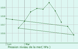 Graphe de la pression atmosphrique prvue pour Limont-Fontaine