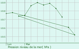 Graphe de la pression atmosphrique prvue pour Camon