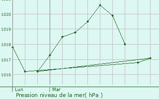 Graphe de la pression atmosphrique prvue pour Beiler