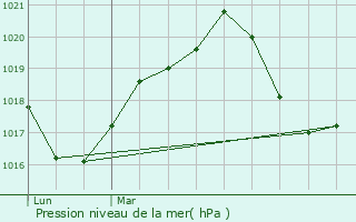 Graphe de la pression atmosphrique prvue pour Hupperdange