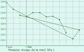 Graphe de la pression atmosphrique prvue pour Eybens