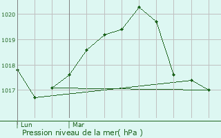 Graphe de la pression atmosphrique prvue pour Nassogne