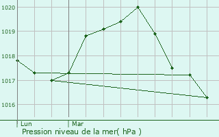Graphe de la pression atmosphrique prvue pour Wallers-Trlon