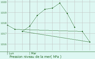 Graphe de la pression atmosphrique prvue pour Trlon