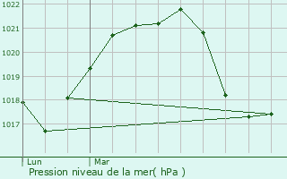 Graphe de la pression atmosphrique prvue pour Albertville