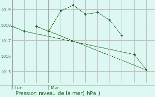 Graphe de la pression atmosphrique prvue pour Forges-les-Eaux