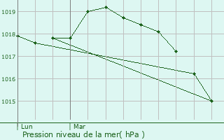 Graphe de la pression atmosphrique prvue pour Oissel