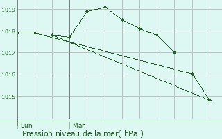 Graphe de la pression atmosphrique prvue pour Le Trait