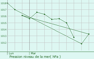 Graphe de la pression atmosphrique prvue pour Vizille