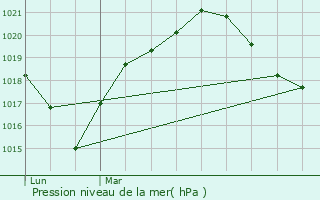 Graphe de la pression atmosphrique prvue pour Strasbourg