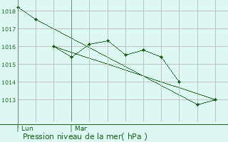 Graphe de la pression atmosphrique prvue pour Saint-Affrique