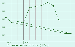 Graphe de la pression atmosphrique prvue pour Vrargues