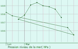 Graphe de la pression atmosphrique prvue pour Gaillon