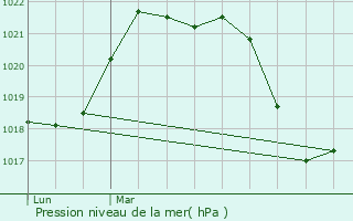 Graphe de la pression atmosphrique prvue pour Saint-Estve