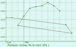 Graphe de la pression atmosphrique prvue pour Villepinte