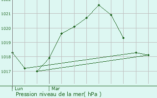 Graphe de la pression atmosphrique prvue pour Charmes