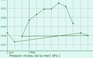 Graphe de la pression atmosphrique prvue pour Neydens