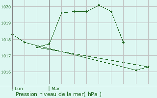 Graphe de la pression atmosphrique prvue pour Saint-Hilaire-de-Beauvoir