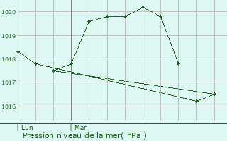 Graphe de la pression atmosphrique prvue pour Fontans