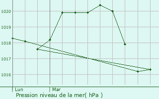 Graphe de la pression atmosphrique prvue pour Cournonterral