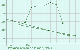 Graphe de la pression atmosphrique prvue pour Juvignac