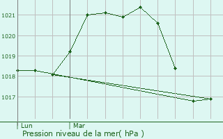 Graphe de la pression atmosphrique prvue pour Margon