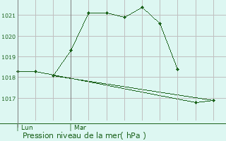 Graphe de la pression atmosphrique prvue pour Pouzolles