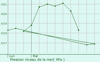 Graphe de la pression atmosphrique prvue pour Villeneuvette