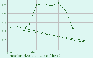 Graphe de la pression atmosphrique prvue pour Le Bosc