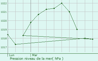 Graphe de la pression atmosphrique prvue pour tercy