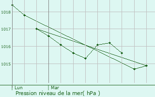 Graphe de la pression atmosphrique prvue pour La Colle-sur-Loup
