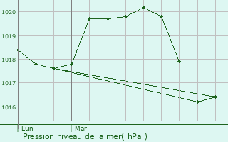 Graphe de la pression atmosphrique prvue pour Montaud