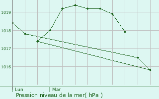 Graphe de la pression atmosphrique prvue pour Vernon