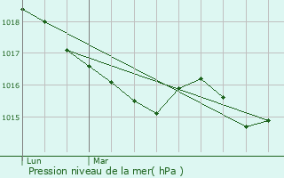 Graphe de la pression atmosphrique prvue pour Le Cannet