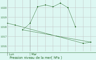 Graphe de la pression atmosphrique prvue pour Saint-Paul-et-Valmalle