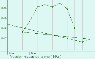 Graphe de la pression atmosphrique prvue pour Saint-Guilhem-le-Dsert