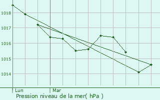 Graphe de la pression atmosphrique prvue pour Trans-en-Provence