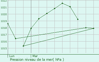 Graphe de la pression atmosphrique prvue pour Habsheim