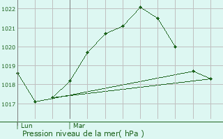 Graphe de la pression atmosphrique prvue pour Saint-Loup-sur-Semouse