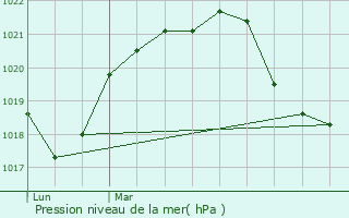 Graphe de la pression atmosphrique prvue pour Saint-Cergues